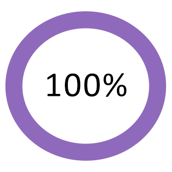 100% funding complete